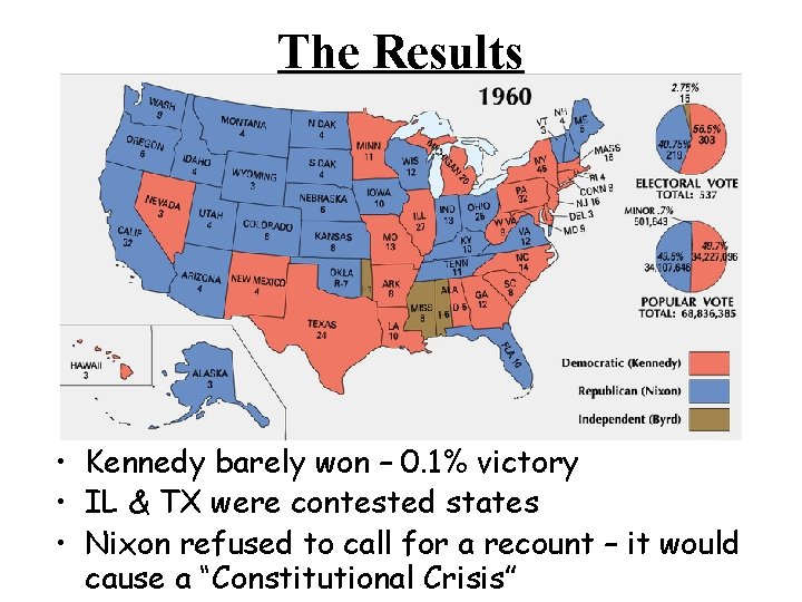 The Results • Kennedy barely won – 0. 1% victory • IL & TX The Results • Kennedy barely won – 0. 1% victory • IL & TX