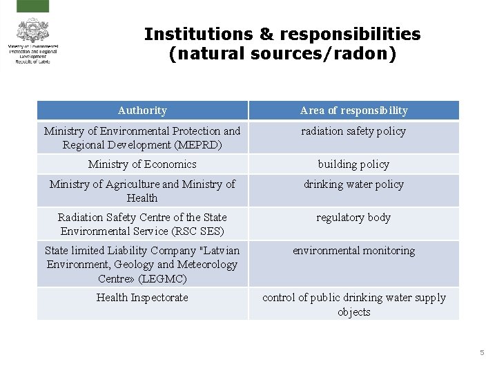 Institutions & responsibilities (natural sources/radon) Authority Area of responsibility Ministry of Environmental Protection and