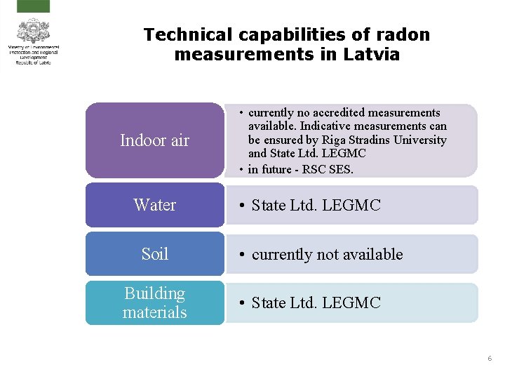 Technical capabilities of radon measurements in Latvia Indoor air Water Soil Building materials •