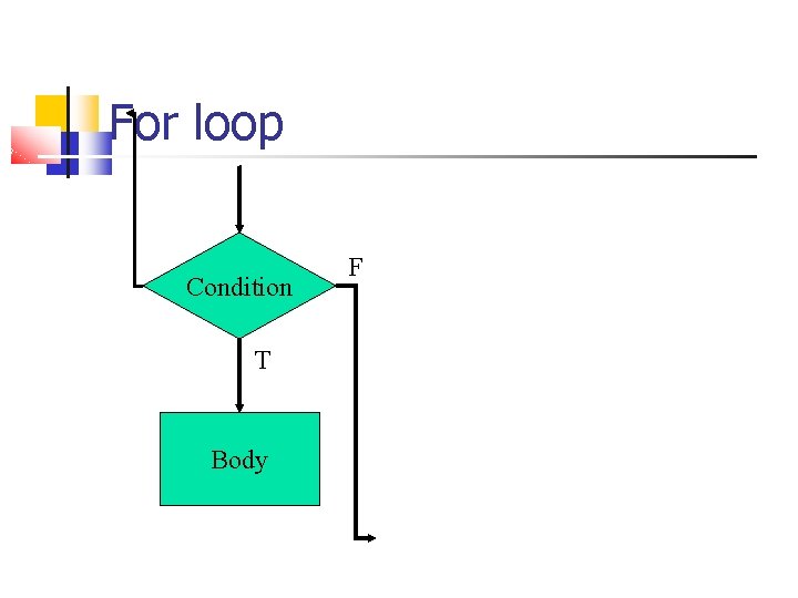 For loop Condition T Body F 