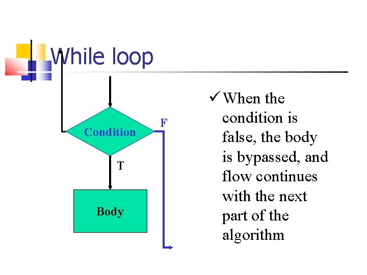 While loop Condition T Body F When the condition is false, the body is