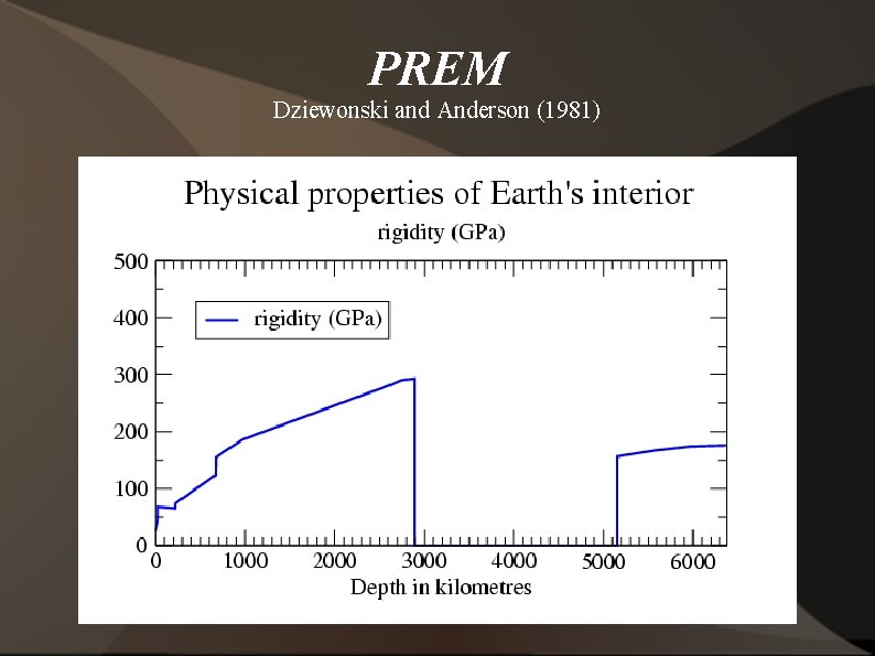 PREM Dziewonski and Anderson (1981) 