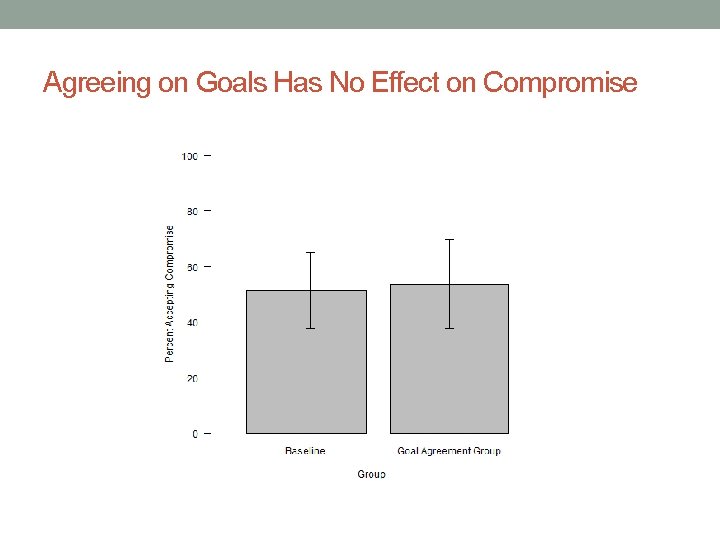 Agreeing on Goals Has No Effect on Compromise 