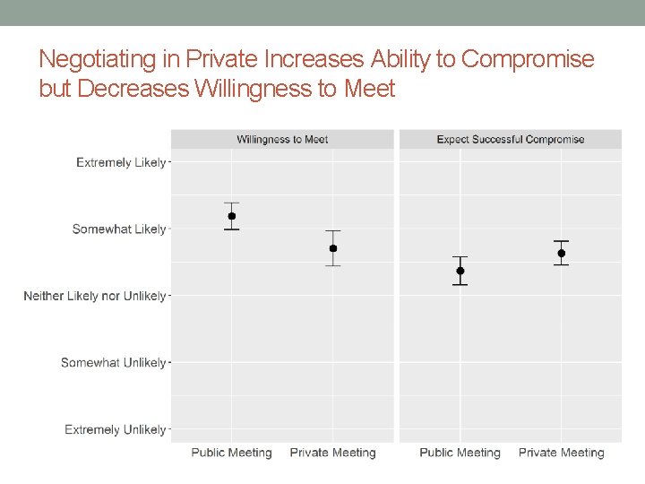 Negotiating in Private Increases Ability to Compromise but Decreases Willingness to Meet 