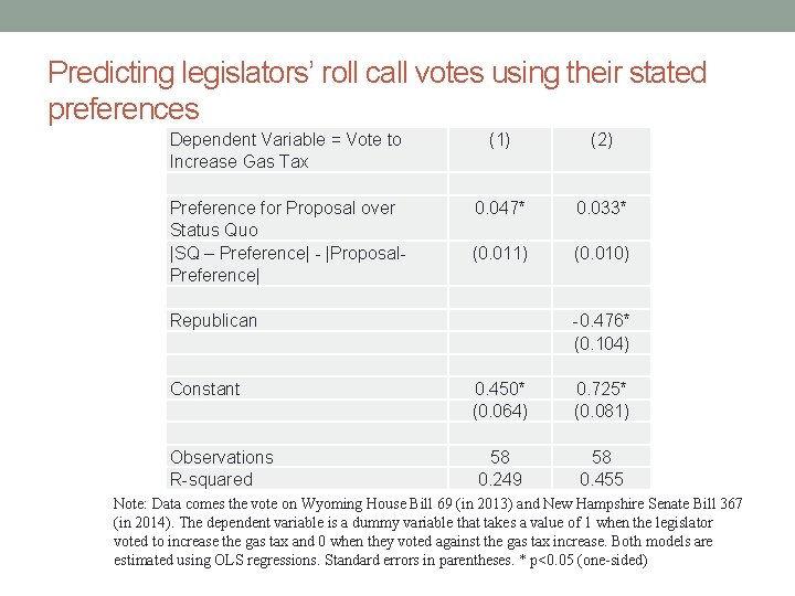 Predicting legislators’ roll call votes using their stated preferences Dependent Variable = Vote to
