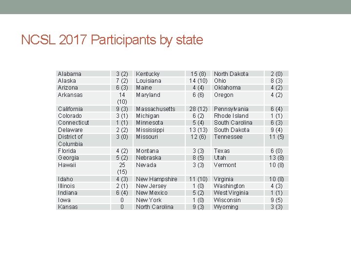 NCSL 2017 Participants by state Alabama Alaska Arizona Arkansas California Colorado Connecticut Delaware District