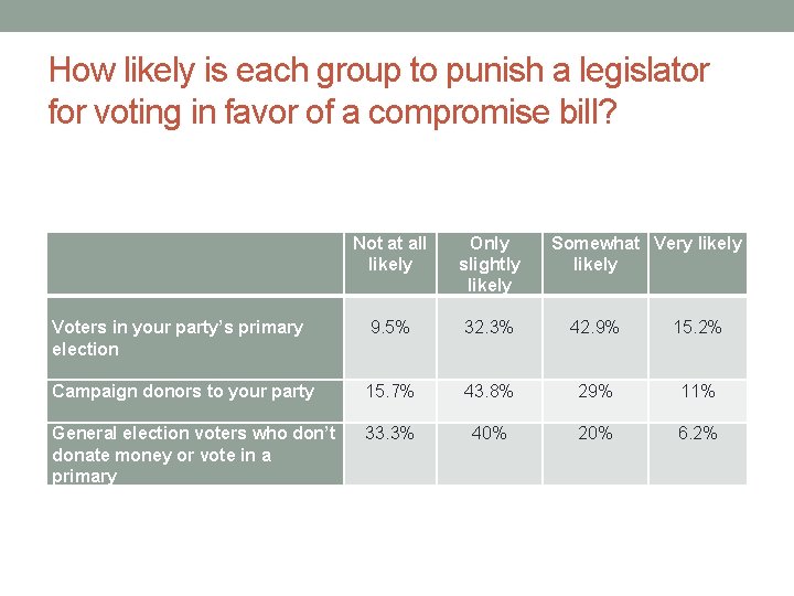 How likely is each group to punish a legislator for voting in favor of