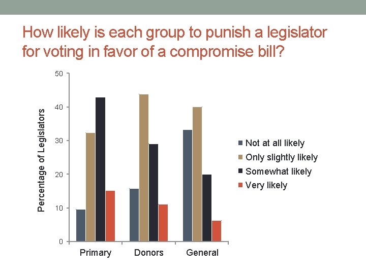 How likely is each group to punish a legislator for voting in favor of