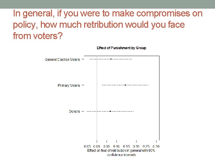 In general, if you were to make compromises on policy, how much retribution would