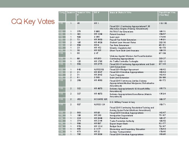 Cong CQ Key Votes 112 Session 1 Session Vote # Bill # 46 HR