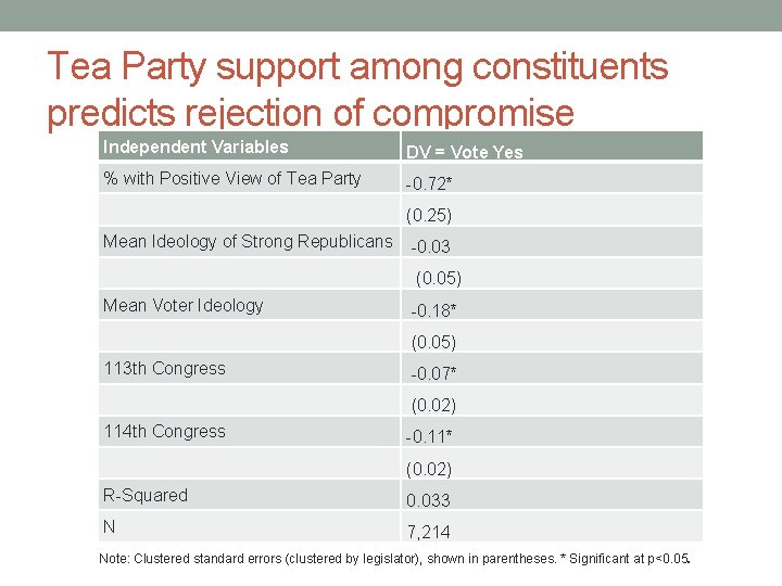 Tea Party support among constituents predicts rejection of compromise Independent Variables DV = Vote