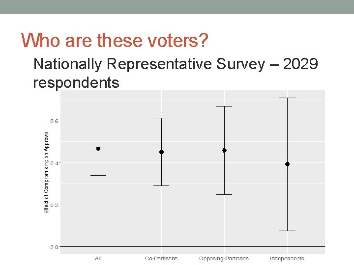 Who are these voters? Nationally Representative Survey – 2029 respondents 