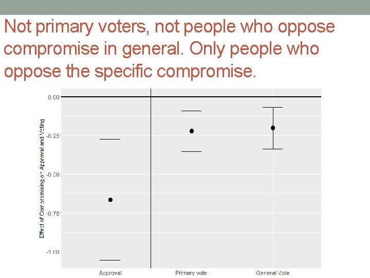 Not primary voters, not people who oppose compromise in general. Only people who oppose