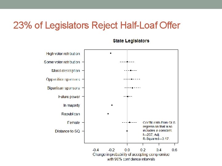 23% of Legislators Reject Half-Loaf Offer 