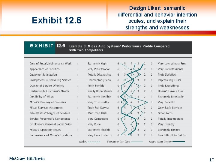 Exhibit 12. 6 Mc. Graw-Hill/Irwin Design Likert, semantic differential and behavior intention scales, and