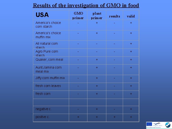 GMO Finding genetical modified contaminations GMO in groceries