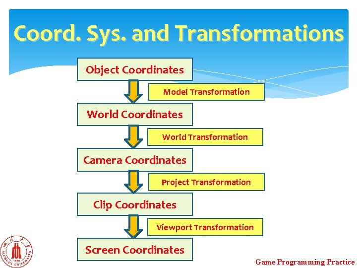 Coord. Sys. and Transformations Object Coordinates Model Transformation World Coordinates World Transformation Camera Coordinates Coord. Sys. and Transformations Object Coordinates Model Transformation World Coordinates World Transformation Camera Coordinates
