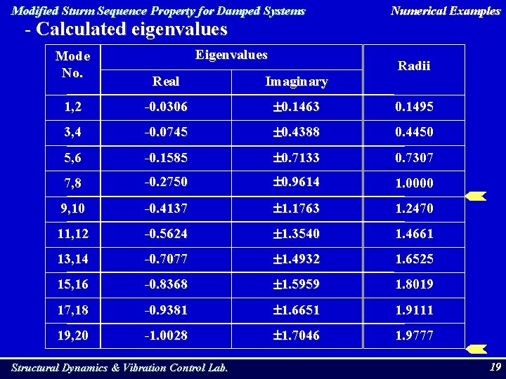 Modified Sturm Sequence Property for Damped Systems - Calculated eigenvalues Mode No. Eigenvalues Numerical