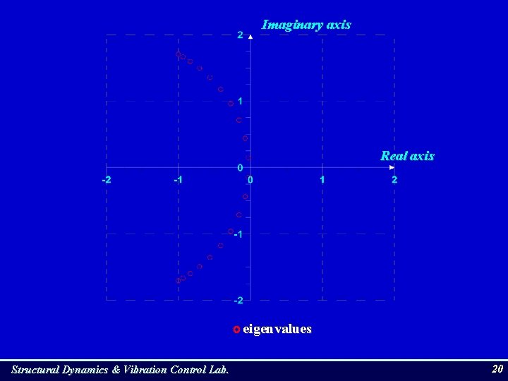 Imaginary axis Real axis eigenvalues Structural Dynamics & Vibration Control Lab. 20 