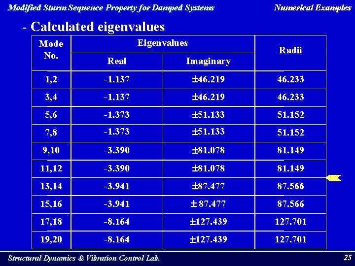 Modified Sturm Sequence Property for Damped Systems Numerical Examples - Calculated eigenvalues Mode No.