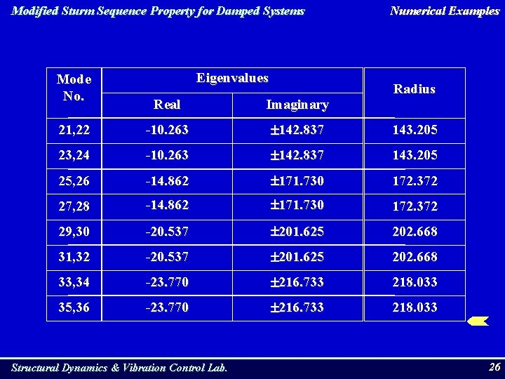 Modified Sturm Sequence Property for Damped Systems Mode No. Eigenvalues Numerical Examples Radius Real