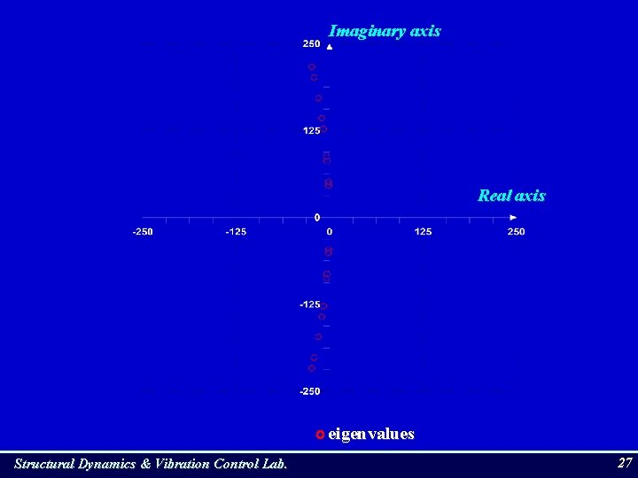 Imaginary axis Real axis eigenvalues Structural Dynamics & Vibration Control Lab. 27 