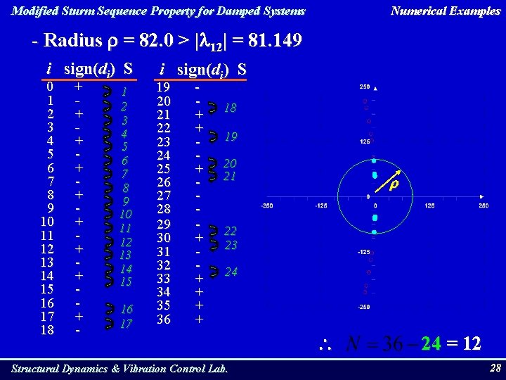 Modified Sturm Sequence Property for Damped Systems Numerical Examples - Radius = 82. 0