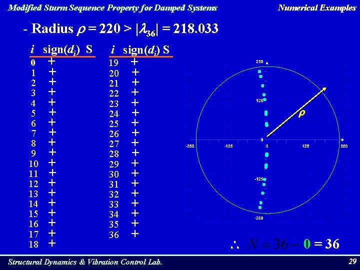Modified Sturm Sequence Property for Damped Systems Numerical Examples - Radius = 220 >