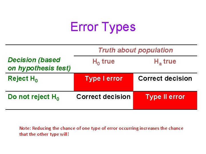 Error Types Truth about population Decision (based on hypothesis test) Reject H 0 Do