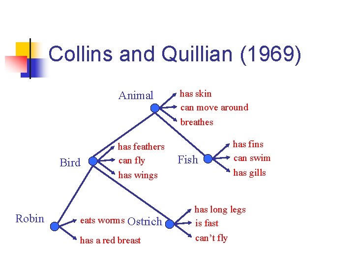 Collins and Quillian (1969) Animal Bird Robin has feathers can fly has wings eats