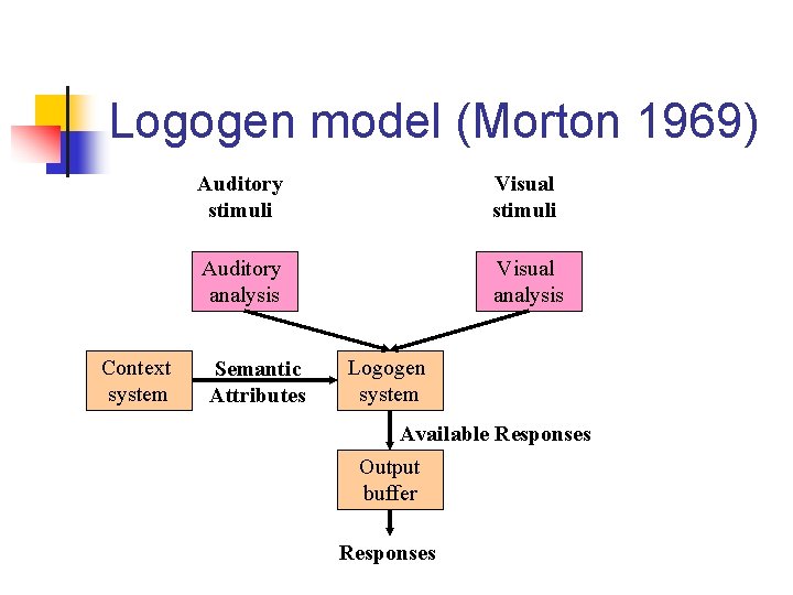 Logogen model (Morton 1969) Context system Auditory stimuli Visual stimuli Auditory analysis Visual analysis