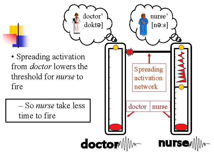 ‘doctor’ [doktə] • Spreading activation from doctor lowers the threshold for nurse to fire