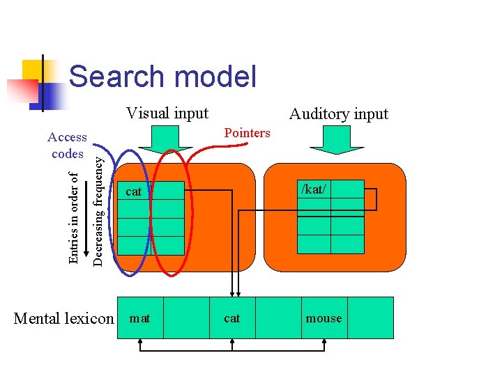 Search model Visual input Pointers Decreasing frequency Entries in order of Access codes Auditory