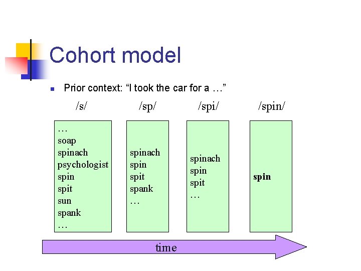 Cohort model n Prior context: “I took the car for a …” /s/ /sp/