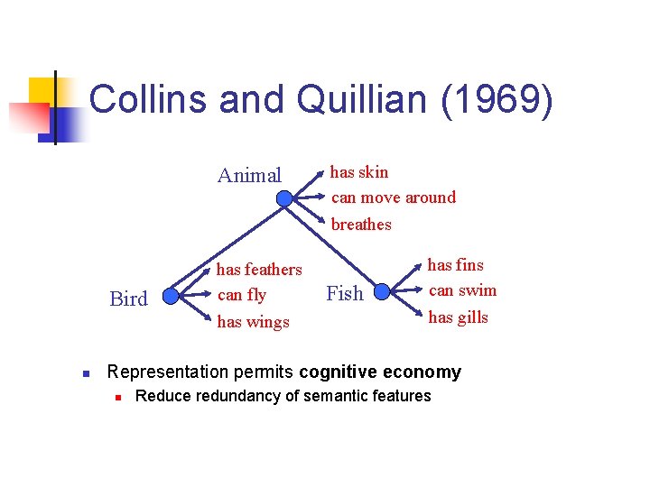 Collins and Quillian (1969) Animal Bird n has feathers can fly has wings has