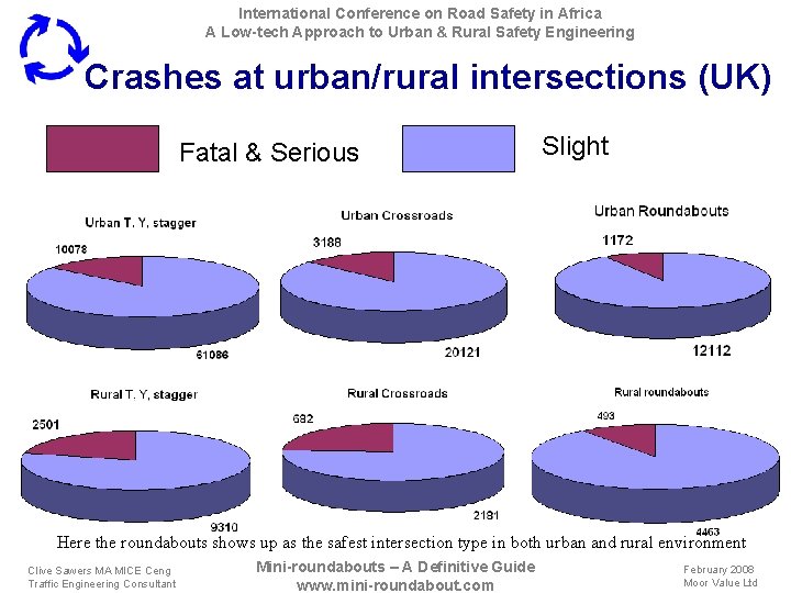 International Conference on Road Safety in Africa A Low-tech Approach to Urban & Rural