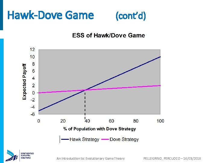 Hawk-Dove Game (cont’d) An introduction to: Evolutionary Game Theory PELLEGRINO, PERCUOCO – 16/03/2018 