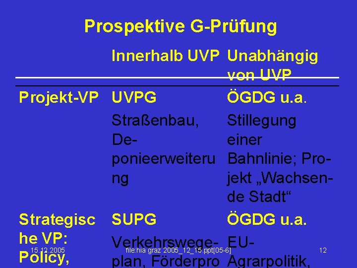 Prospektive G-Prüfung Innerhalb UVP Unabhängig von UVP Projekt-VP UVPG ÖGDG u. a. Straßenbau, Stillegung