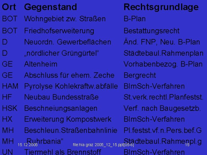 Ort Gegenstand Rechtsgrundlage BOT Wohngebiet zw. Straßen B-Plan BOT Friedhofserweiterung Bestattungsrecht D Neuordn. Gewerbeflächen