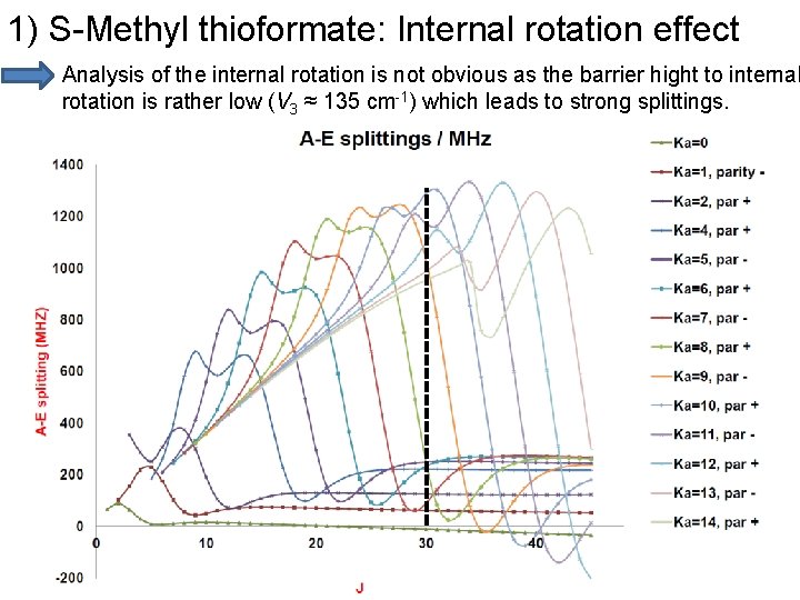 1) S-Methyl thioformate: Internal rotation effect Analysis of the internal rotation is not obvious