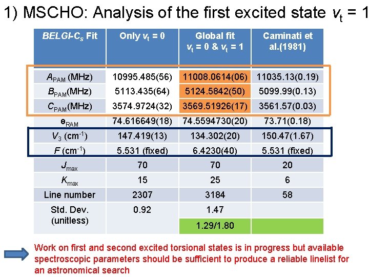 1) MSCHO: Analysis of the first excited state vt = 1 BELGI-Cs Fit Only