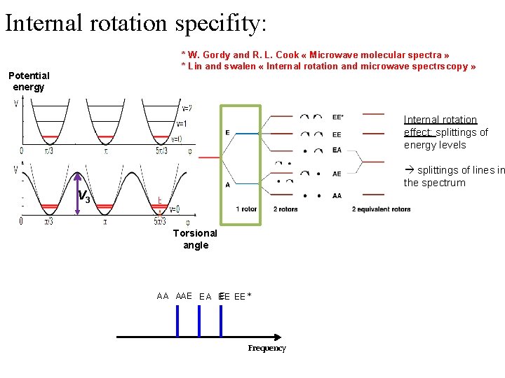 Internal rotation specifity: * W. Gordy and R. L. Cook « Microwave molecular spectra