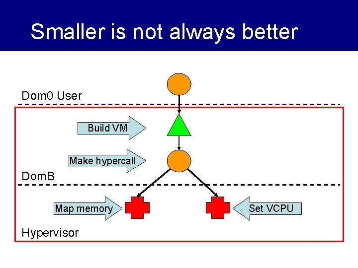 Smaller is not always better Dom 0 User Build VM Make hypercall Dom. B