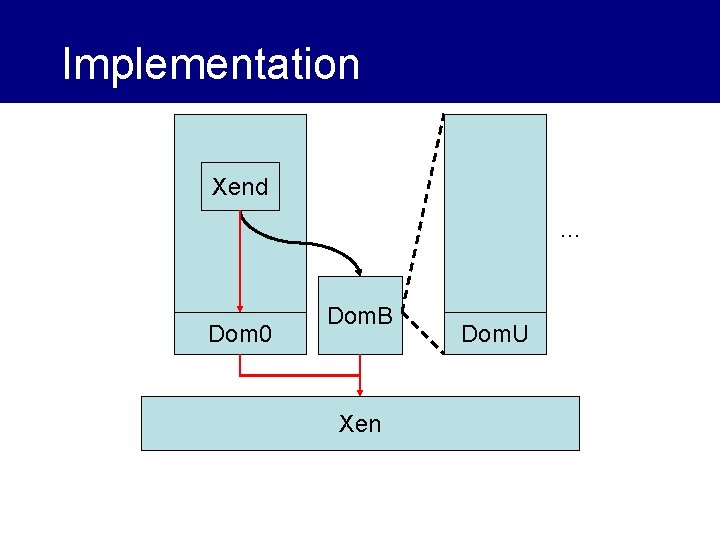 Implementation Xend … Dom 0 Dom. B Xen Dom. U 