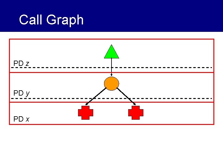 Call Graph PD z PD y PD x 