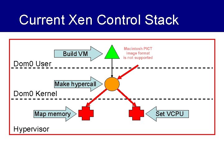 Current Xen Control Stack Build VM Dom 0 User Make hypercall Dom 0 Kernel