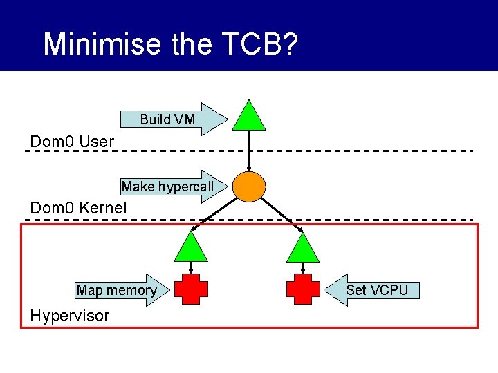 Minimise the TCB? Build VM Dom 0 User Make hypercall Dom 0 Kernel Map