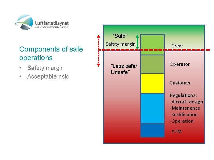 Components of safe operations • Safety margin • Acceptable risk ”Safe” Safety margin ”Less