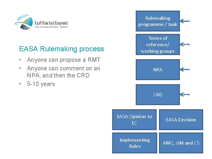 Rulemaking programme / task EASA Rulemaking process Terms of reference/ working groups • Anyone