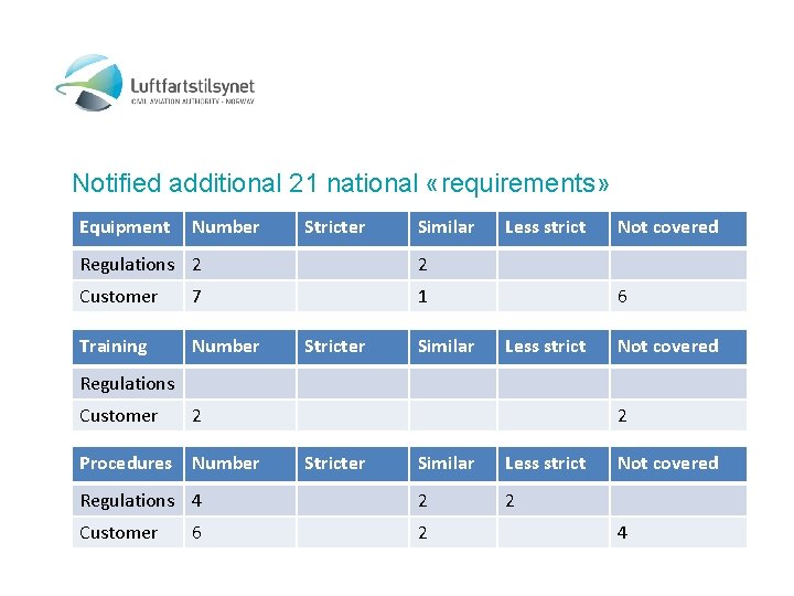 Notified additional 21 national «requirements» Equipment Number Stricter Similar Regulations 2 2 Customer 7